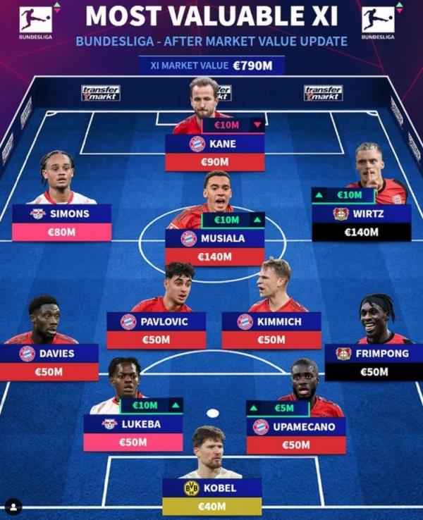 德轉(zhuǎn)列德甲最貴陣：穆西亞拉領(lǐng)銜拜仁6將，維爾茨、西蒙斯在列